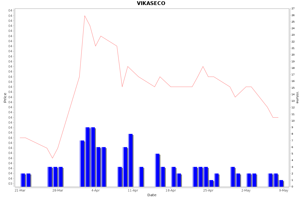 VIKASECO Daily Price Chart NSE Today